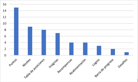 Elementos de Gamificacin utilizados