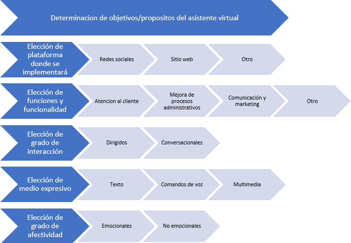 Selección de las características del asistente virtual