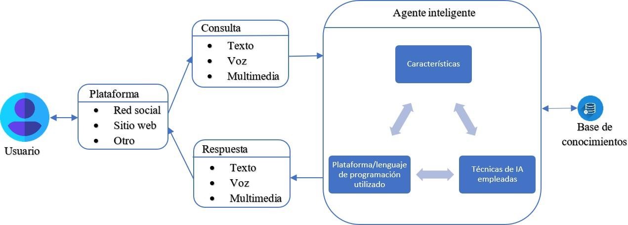 Arquitectura propuesta para el desarrollo de un asistente virtual