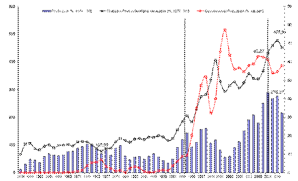 Producción, productividad laboral horaria (vehículos
totales/horas trabajadas por año). Porcentaje de Exportaciones. Segmento
terminal de la industria automotriz. 1959-2014.