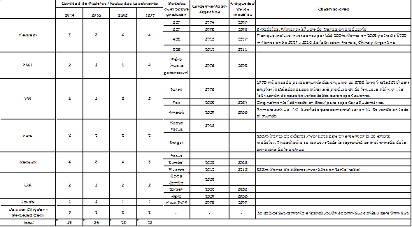 Modelos seleccionados producidos
localmente, antigüedad y terminales. 1997-2005-2010-2014