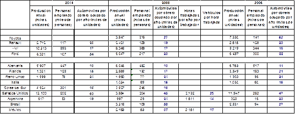 Vehículos producidos por obrero ocupado y
hora trabajada en segmentos terminales y empresas seleccionadas. Años 2005-2008
y 2014