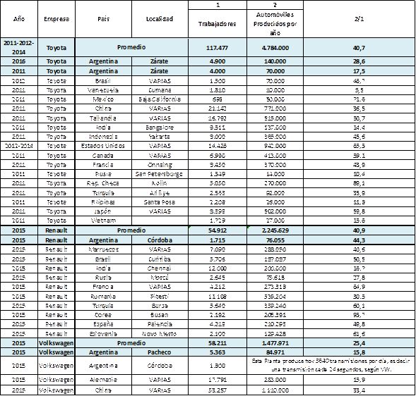 Automóviles por obrero ocupado por año, plantas
ensambladoras, por años seleccionados. Renault, Toyota, Volkswagen