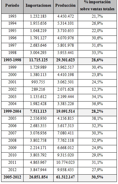 Producci&oacute;n dom&eacute;stica e importaciones de veh&iacute;culos terminados. A&ntilde;os 1993-1998 y
2005-2012. Valores en $, a&ntilde;o 1993.