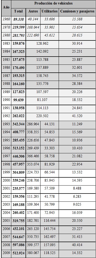 Evoluci&oacute;n de la producci&oacute;n automotriz (1960-2013)