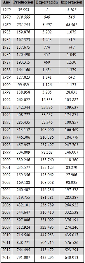Producci&oacute;n, importaci&oacute;n y exportaci&oacute;n de
automotores (1960-2013)