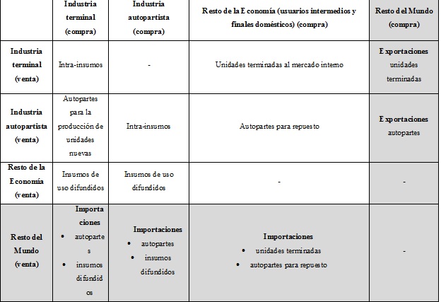 Sinopsis
de producci&oacute;n, importaci&oacute;n y exportaci&oacute;n de automotores e insumos