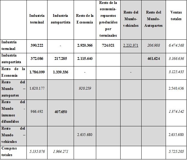 Producci&oacute;n,
importaci&oacute;n y exportaci&oacute;n de automotores e insumos. A&ntilde;o 1997. Valores en miles
de $us - precios b&aacute;sicos