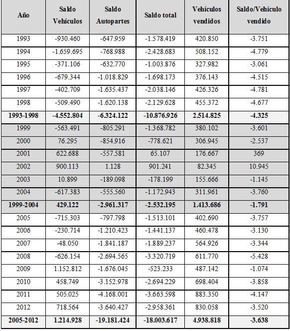 Saldo
de transacciones externas del sector automotor (veh&iacute;culos y autopartes). A&ntilde;os
1993-2012. Valores en miles de d&oacute;lares y d&oacute;lares/veh&iacute;culo.