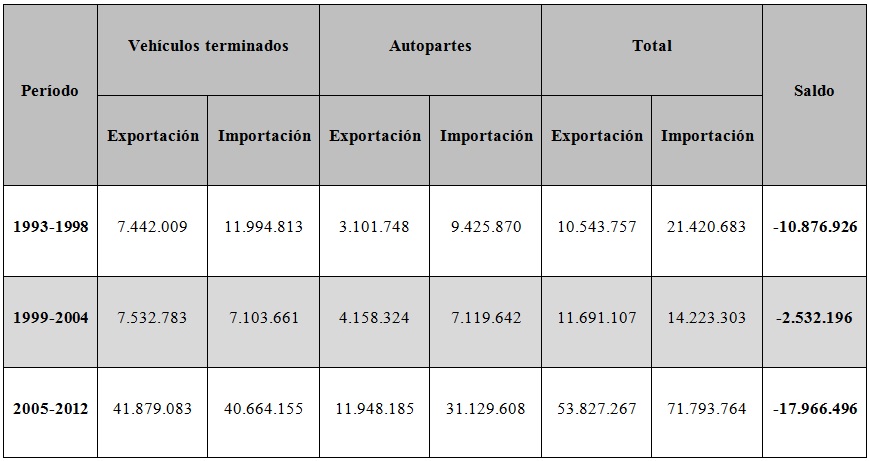 Exportaciones
e importaciones de veh&iacute;culos y autopartes&ndash; 1993-98, 1999-2004, 2005-2012. Valores
en miles de d&oacute;lares-acumulados por per&iacute;odo.