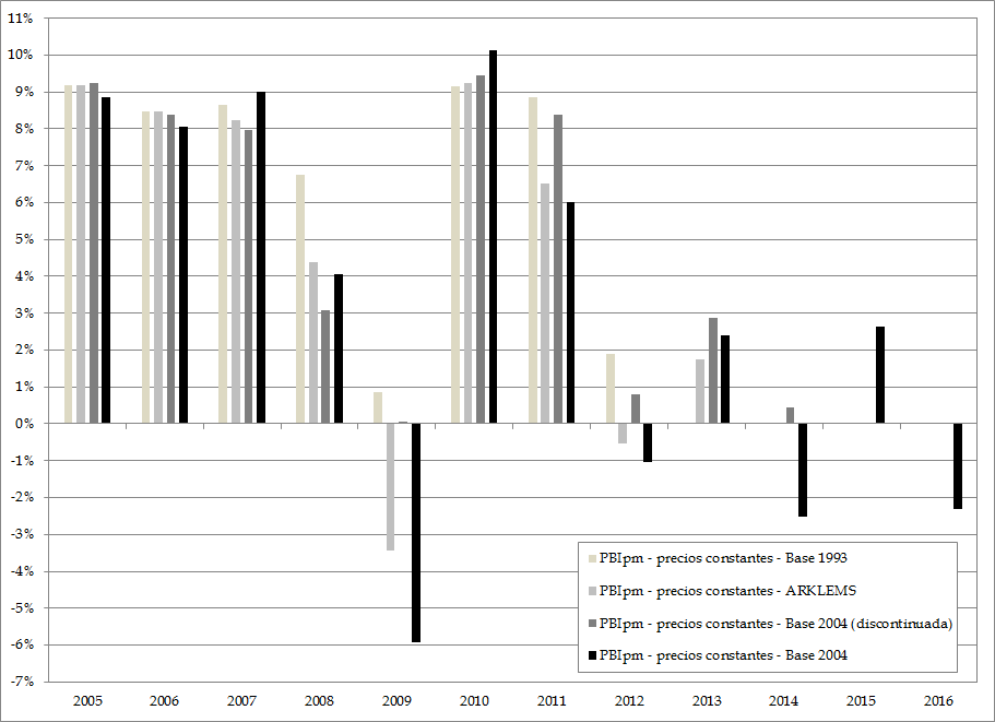 PBI
a precios de mercado constantes. Bases 1993 y 2004.