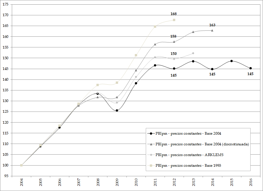 PBI
a precios de mercado constantes. Bases 1993 y 2004. Evolución 2004-2016. 2004=100
