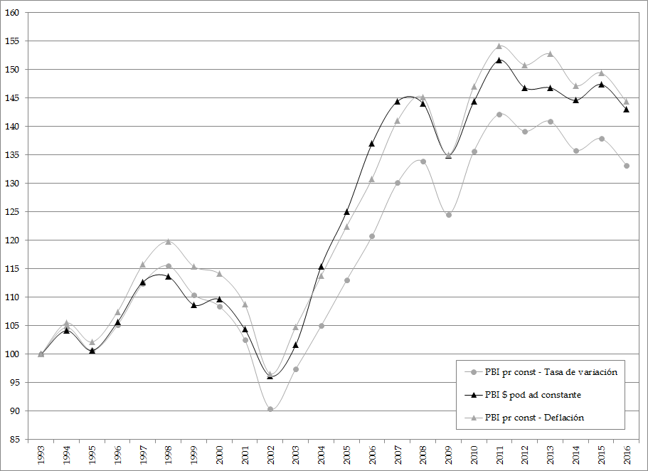 PBI
a precios de mercado per cápita a precios constantes (empalme por tasa
de variación y deflación) y en pesos de poder adquisitivo constante. Base 2004.
Evolución 1993-2016. 1993=100.