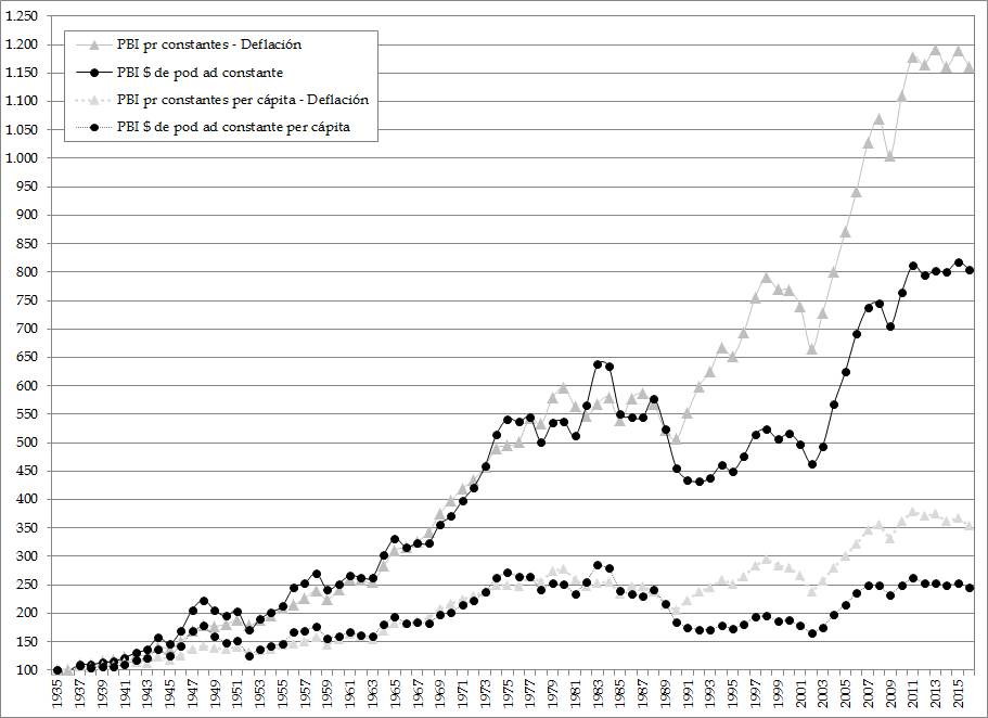 PBI
a precios de mercado a precios constantes (empalme por deflación) y en pesos de
poder adquisitivo constante. Base 2004. Evolución 1935-2016. 1935=100.