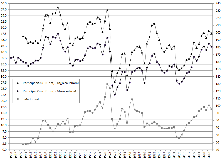 Participación
del ingreso laboral y de la masa salarial en el PBI a precios de mercado (en
porcentajes, eje izquierdo) y salario real promedio (evolución 1970=100, eje
derecho). 1935-2016. Estimación preliminar.