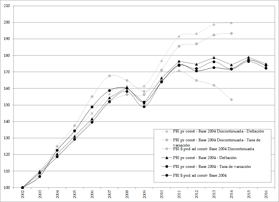 PBI
a precios de mercado constantes (empalme por tasa de variación y deflación) y
en pesos de poder adquisitivo constante. Base 2004 Discontinuada y Base 2004.
Evolución 2002-2016. 2002=100.