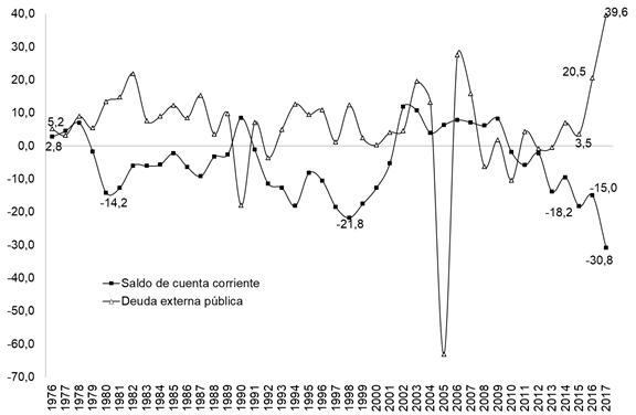 Cuenta
corriente de la balanza de pagos y flujos de la deuda externa pública en
dólares constantes, 1976-2017 (miles de millones de dólares de 2017)