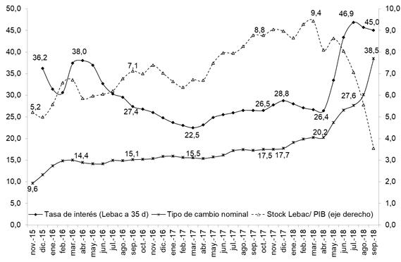 Tasa
de interés de las Lebac a 35 días, tipo de cambio nominal y stock de Lebac como
porcentaje del PIB, noviembre 2015- julio 2018 (miles de millones de dólares
constantes de 2017, promedio mensual)