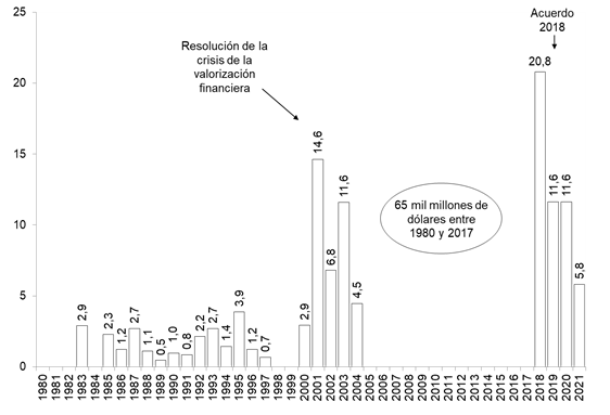 Desembolsos
efectuados por el FMI a la Argentina entre 1980-2017 y el Acuerdo de junio para
el período 2018-2021 (miles de millones de dólares constantes de 2017)