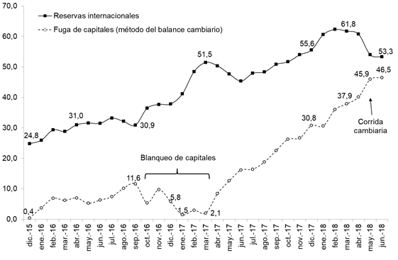 Stock
acumulado de las reservas internacionales y de la fuga de capitales al exterior
a través del método del balance cambiario, Diciembre 2015- Junio 2018 (miles de
millones de dólares, promedio mensual)