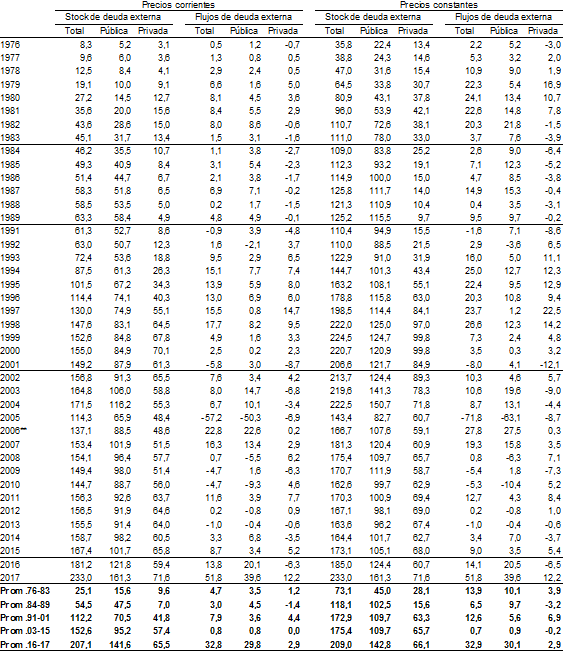 Stock
y flujo neto* de la deuda externa total, pública y privada en dólares
corrientes y constantes, 1976-2016 (miles de millones de dólares)