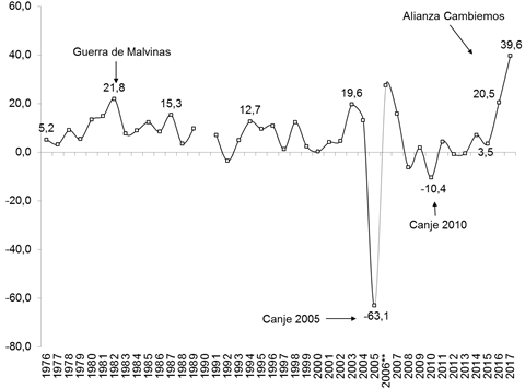 Flujo
neto* anual de la deuda externa pública en dólares constantes,

1976-2017 (miles
de millones de dólares de 2017)