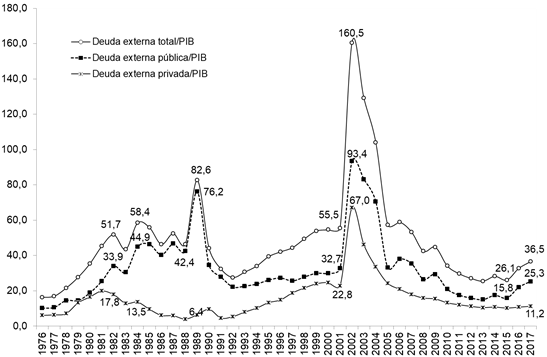 Stock de la deuda externa total, pública y privada como porcentaje del PBI,
1976-2017 (porcentajes)