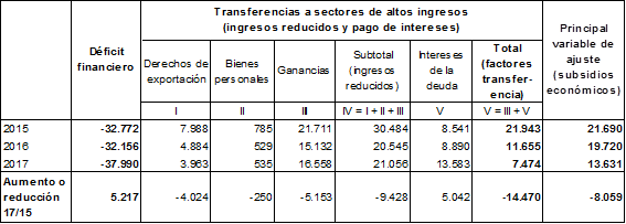 Principales
movimientos de las cuentas fiscales del Sector Público Nacional, 2015-2017 (en
millones de dólares)