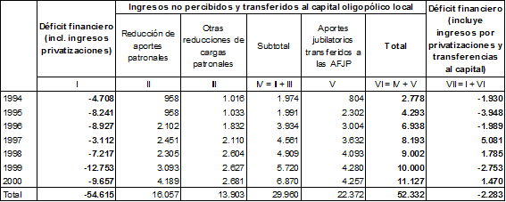  Impacto
de los ingresos por privatización de las empresas públicas, las rebajas de
aportes al capital y la transferencia de los aportes jubilatorios a las AFJP,
1994-2000 (millones de pesos del año 2000)