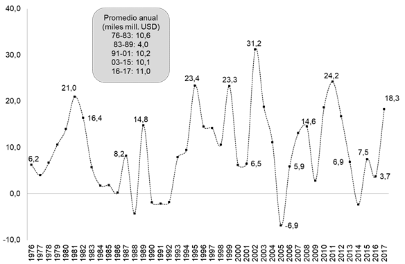 Volumen
anual de la fuga de capitales al exterior a través del método residual de la
balanza de pagos*, 1976-2017 (miles de millones de dólares constantes de 2017)