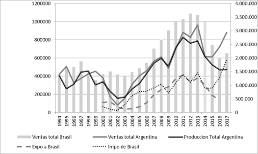 Producci&oacute;n y comercio exterior del
sector terminal argentino y evoluci&oacute;n de las ventas en Argentina y Brasil.