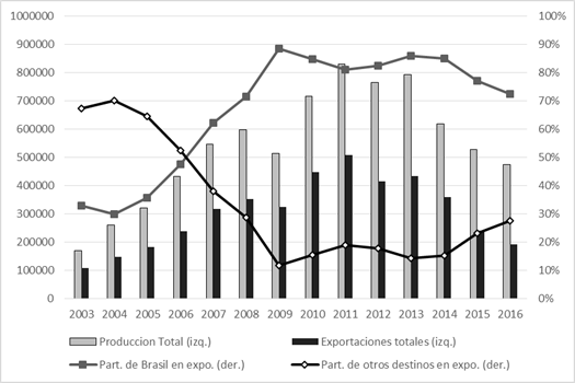 Producci&oacute;n y Exportaciones del
sector terminal. Argentina.

 