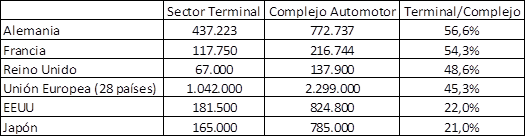 Empleo en el sector terminal y en
el complejo automotor.