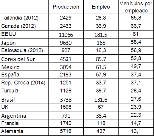 Veh&iacute;culos producidos por empleado.
Pa&iacute;ses seleccionados, sector terminal. (2013)
