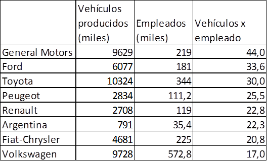 Veh&iacute;culos producidos por empleado,
en empresas a nivel global y en Argentina total. Sector terminal. 2013