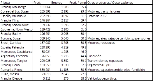 Renault. Veh&iacute;culos por obrero, a&ntilde;o
2015.