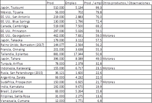 Toyota. Veh&iacute;culos por obrero, a&ntilde;o
2012