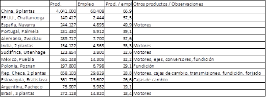 Volkswagen. Veh&iacute;culos por obrero,
a&ntilde;o 2017.