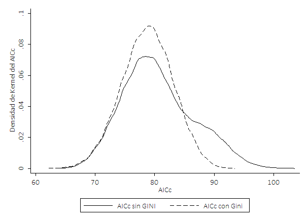 Densidad de Kernel del
criterio informativo AICc