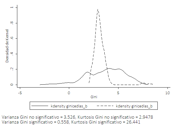 Densidad de Kernel del
coeficiente estimado de la variable Gini