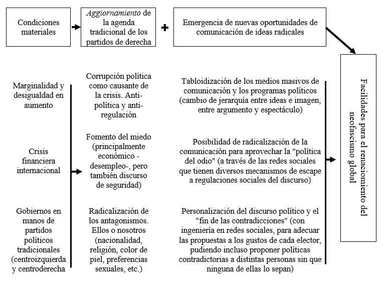 Abordaje
teórico paradigmático para explicar el renacimiento de la xenofobia y el
conservadurismo a escala global