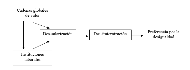 Esquema analítico para la hipótesis de
“preferencia por la desigualdad”