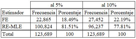 Proporción de modelos FE vs RE-MLE