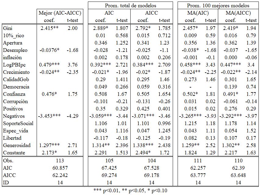Resultados para el mejor modelo explicativo y
para el Model Averaging