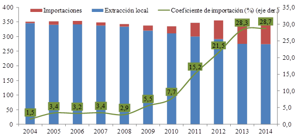 Oferta
local e importaciones de gas natural. 2004-2004. En toneladas equivalentes de
petrolero (TEP) y evoluci&oacute;n porcentual del coeficiente de importaci&oacute;n.