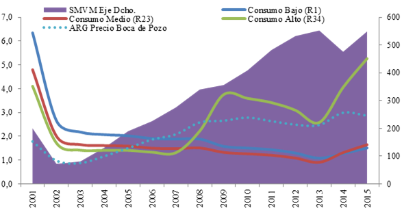 Evoluci&oacute;n
de la tarifa para un usuario de consumo bajo, medio y alto, del precio del gas
natural y del salario. 2001-2015. En d&oacute;lares por mill&oacute;n de BTU y d&oacute;lares
corrientes.