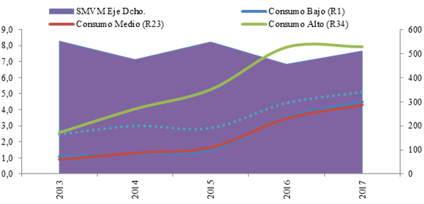 Evoluci&oacute;n
de la tarifa para un usuario de consumo bajo, medio y alto, del precio del gas
natural y del salario. 2013-2017. En d&oacute;lares por mill&oacute;n de BTU y d&oacute;lares
corrientes.