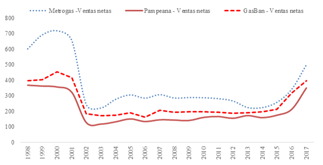 Ventas
netas de Metrogas, Camuzzi Pampeana y Gasban. 1998-2017, en d&oacute;lares corrientes.