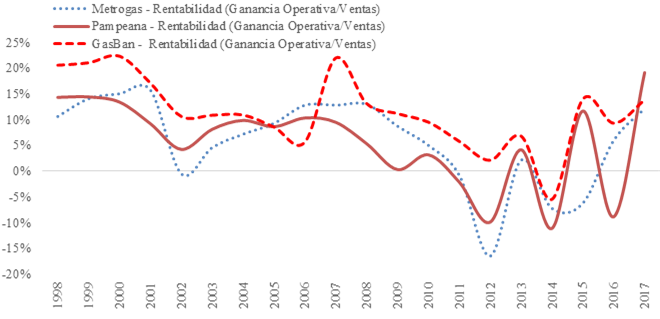 Rentabilidad
de Metrogas, Camuzzi Pampeana y Gasban. 1998-2017, en d&oacute;lares corrientes.