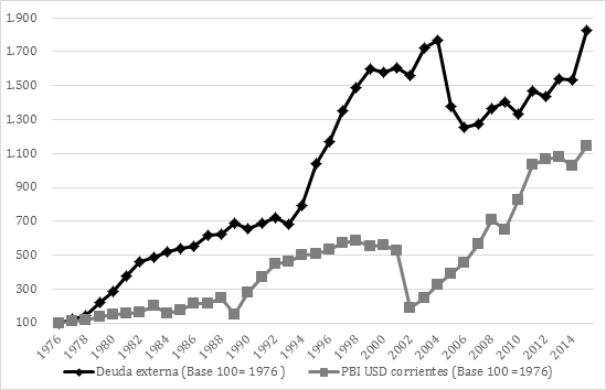Evolución de Deuda Externa y Producto Bruto Interno en dólares corrientes en base 100 =1976. Argentina. 1976-2015